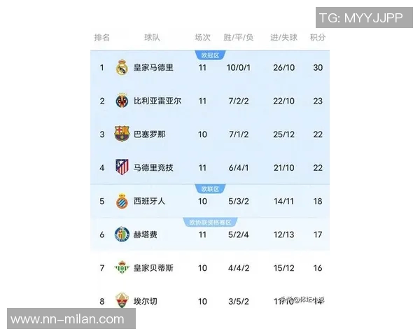 西甲最新积分榜分析皇马稳居榜首巴萨紧随其后黄潜马竞争夺激烈