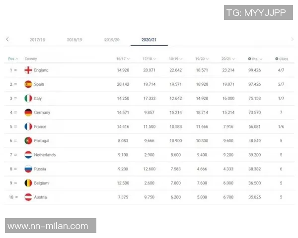 各国足球联赛欧战积分榜揭晓英超领先意甲西甲德甲紧随其后 各国足球联赛欧战积分榜揭晓英超领先意甲西甲德甲紧随其后